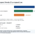 Продажа Omoda C5: сколько теряет в цене и как продавать выгоднее