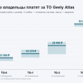 Сколько стоит ТО Geely Atlas: медиана первого 18 500 ₽ и 11 000 ₽ со своими расходниками