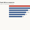 Расход топлива Tank 300: паспорт против факта — сколько ест в городе, на трассе и на больших колёсах
