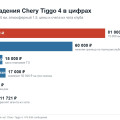 Сколько стоит год владения Chery Tiggo 4: бензин, ТО, страховка и главная статья расхода, о которой не думают
