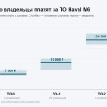Сколько стоит ТО Haval M6: 13 000 ₽ первое у дилера и 4 500 ₽ работа со своими запчастями