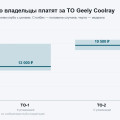 Сколько стоит ТО Geely Coolray: счета клуба от 6 500 до 32 000 ₽ и что даёт запись через агрегатор