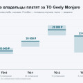 Сколько стоит ТО Geely Monjaro: 13 000 ₽ за нулевое и 2 800 ₽ за работу со своими расходниками