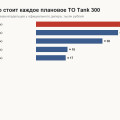 Сколько стоит ТО Tank 300: цены по чекам владельцев от ТО-1 до ТО-70