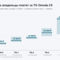 Сколько стоит ТО Omoda C5: медианы клуба и почему на ТО-4 счёт удваивается
