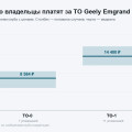 Сколько стоит ТО Geely Emgrand SS11: 14 400 ₽ первое и 53–71 тысяча на четвёртом