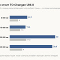 Сколько стоит ТО Changan UNI-S: реальные чеки владельцев по каждому визиту