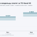 Сколько стоит ТО Haval H3: медиана первого 16 453 ₽ при разбросе от 8 200 до 30 400
