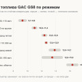 Расход топлива GAC GS8: 12,6 л на 110 000 км по чекам, почему после обкатки он не падает и где врёт бортовой компьютер
