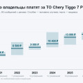 Сколько стоит ТО Chery Tiggo 7 Pro и Tenet T7: цены выросли в 2,4 раза за пять лет