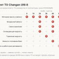 Регламент ТО Changan UNI-S: что входит в каждое обслуживание и когда ехать