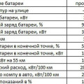 Тяговая батарея Voyah Free: ёмкости, деградация, как беречь