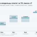 Сколько стоит ТО Jaecoo J7: медиана нулевого 9 000 ₽, первого 19 000 ₽ — и торг с 34 до 22 900