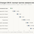 Реальный расход Changan UNI-S: 5,9 по паспорту против 9,2 по чекам за 36 тысяч километров