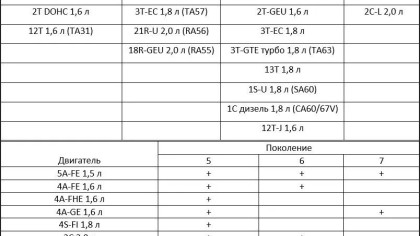 Двигатели Toyota Carina