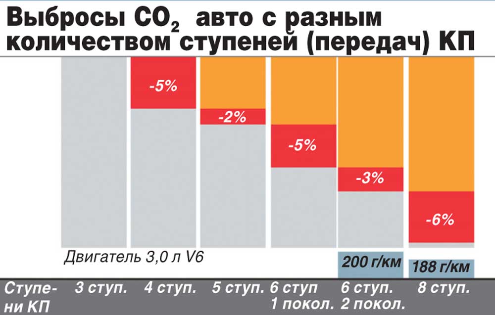Выбросы СО2