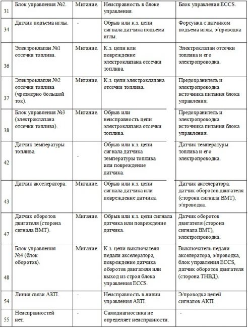 Таблица кодов самодиагностики для двигателя QD32ETi-2