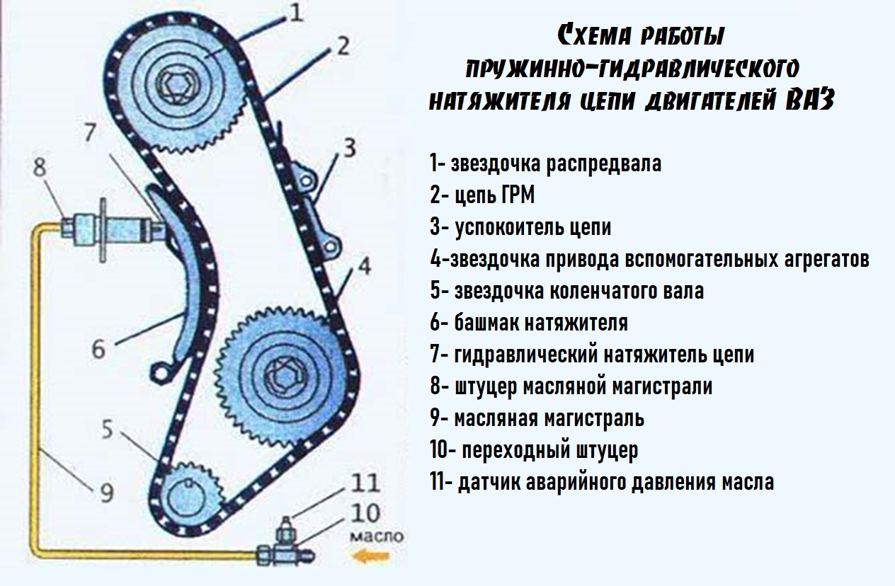 Схема привода ГРМ ВАЗ-2106