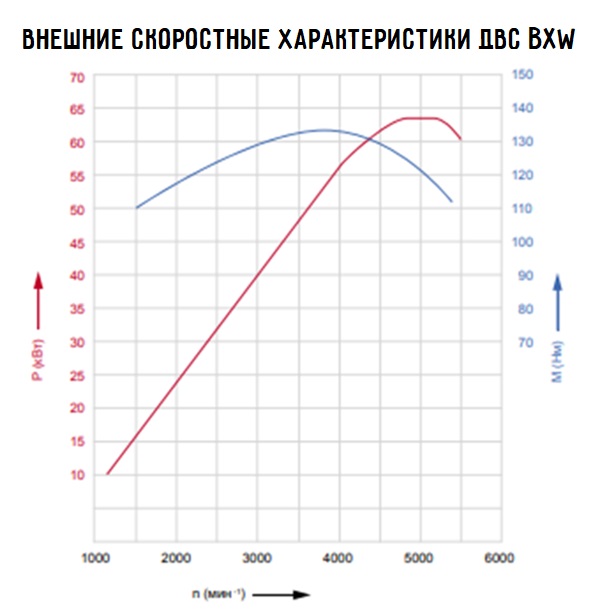 Внешние скоростные характеристики ДВС BXW