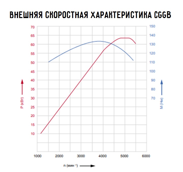 Внешняя скоростная характеристика CGGB