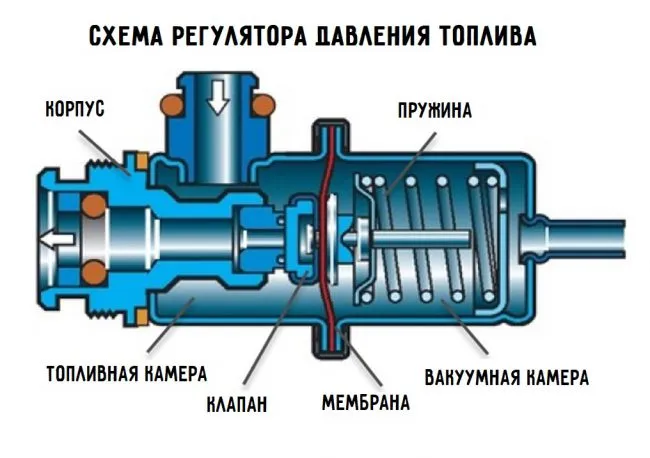 Схема регулятора давления топлива