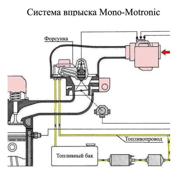 Система впрыска топлива Mono-Motronic