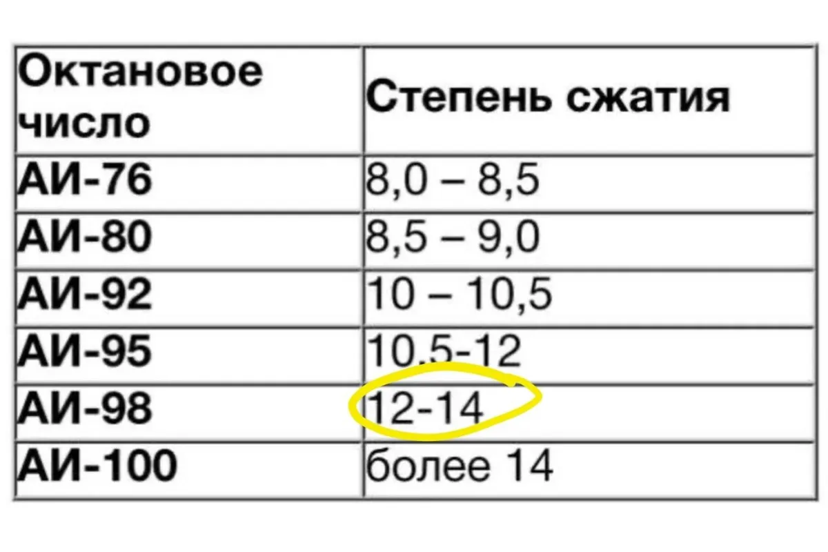 Таблица соответствия октанового числа и степени сжатия