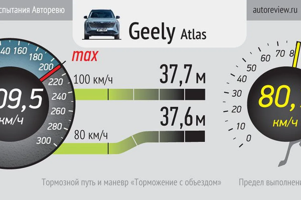 Результат замера: разгон 9,3 секунды и тормозной путь 37,7 метра со 100 км/ч