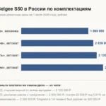 Комплектации и цены Belgee S50: сколько стоит «Актив», «Стиль» и «Престиж» и что в них входит