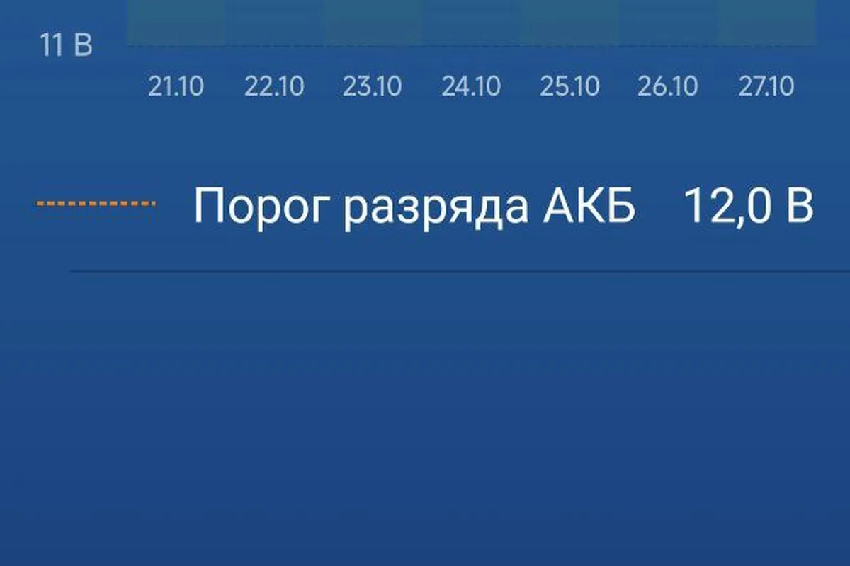 График напряжения АКБ Belgee X50 в приложении сигнализации