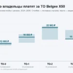 Сколько стоит ТО Belgee X50: цены клуба от 2 600 до 25 850 ₽ и откуда берётся разница вчетверо