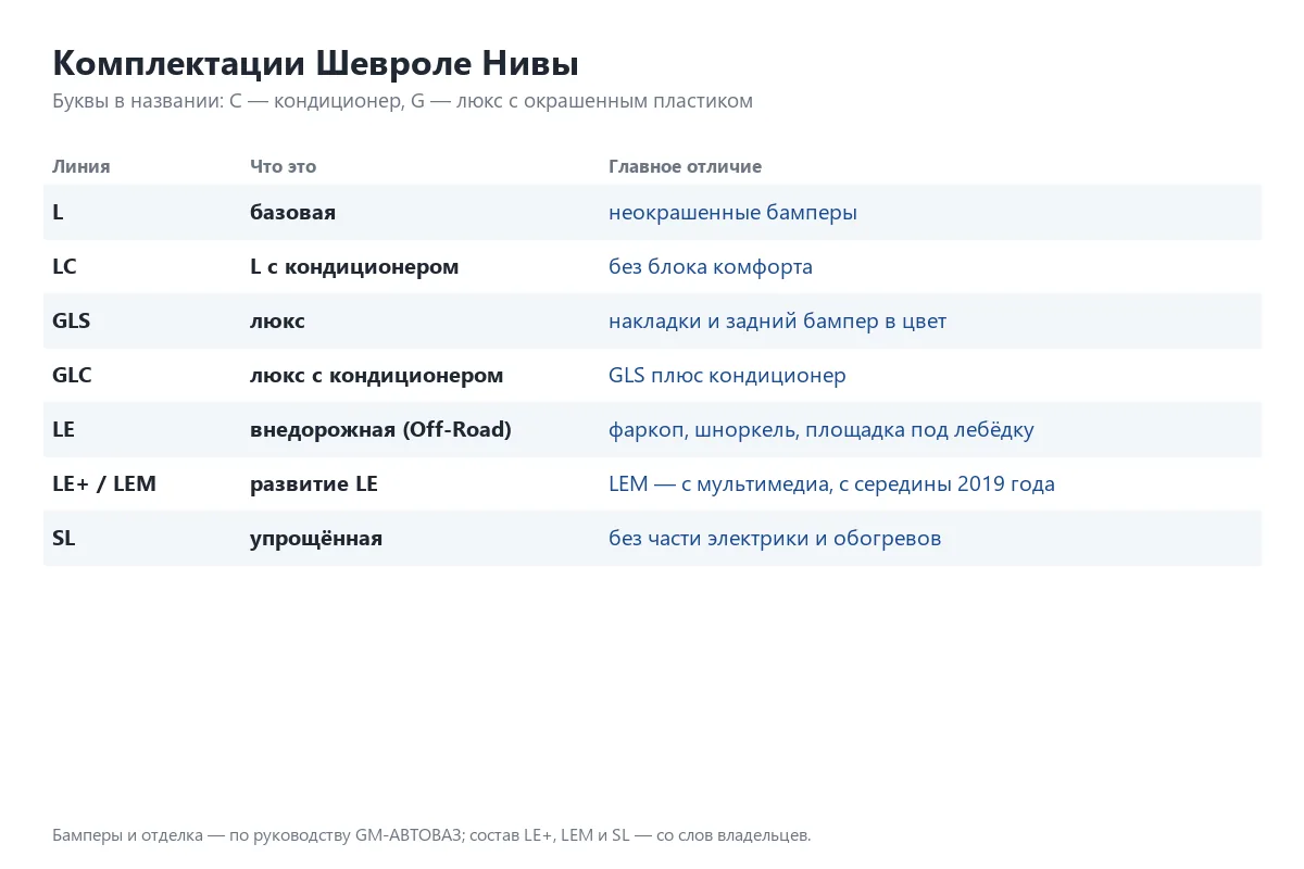 Таблица комплектаций Шевроле Нивы: L, LC, GLS, GLC, LE, LEM, SL
