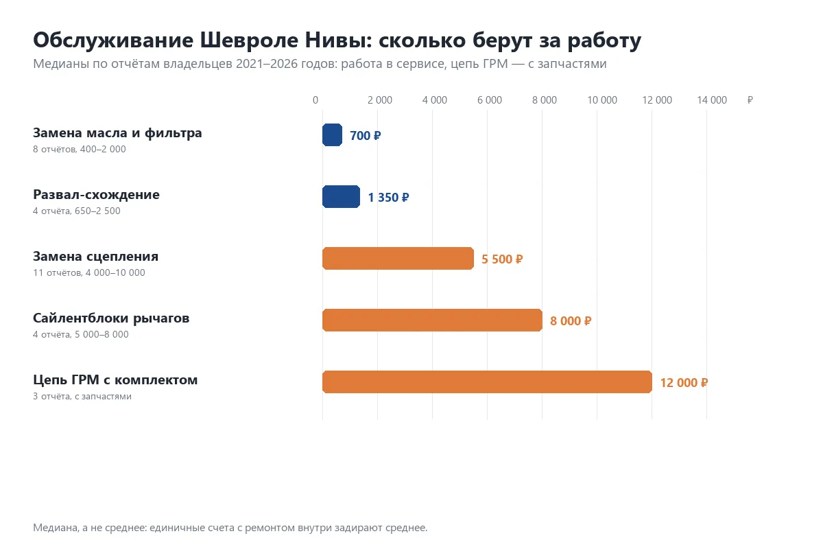 График медианных цен на обслуживание Шевроле Нивы в сервисах