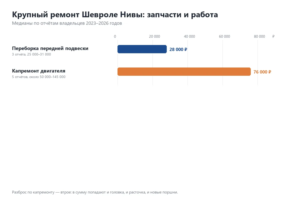 График цен на переборку подвески и капремонт мотора Шевроле Нивы
