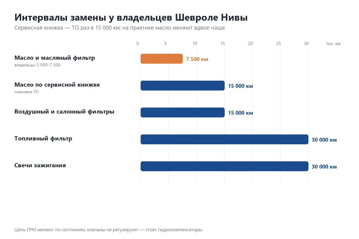График интервалов замены масла, фильтров и свечей на Шевроле Ниве