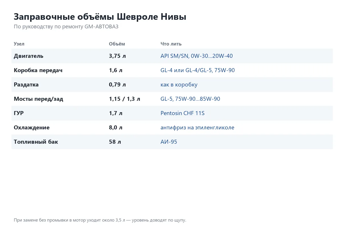 Таблица заправочных объёмов Шевроле Нивы