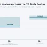 Сколько стоит ТО Geely Coolray: счета клуба от 6 500 до 32 000 ₽ и что даёт запись через агрегатор