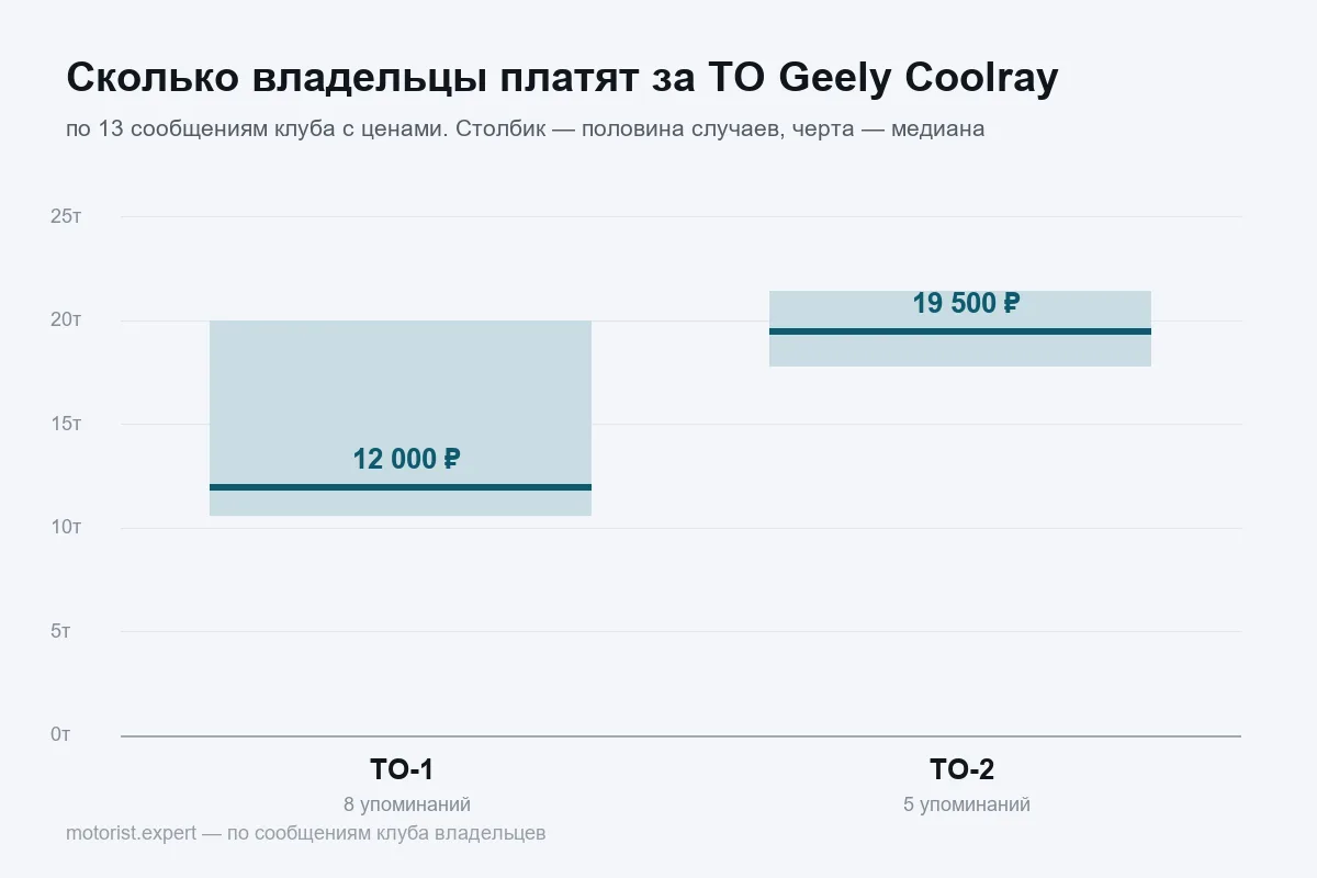 График цен первого и второго ТО Geely Coolray по счетам клуба