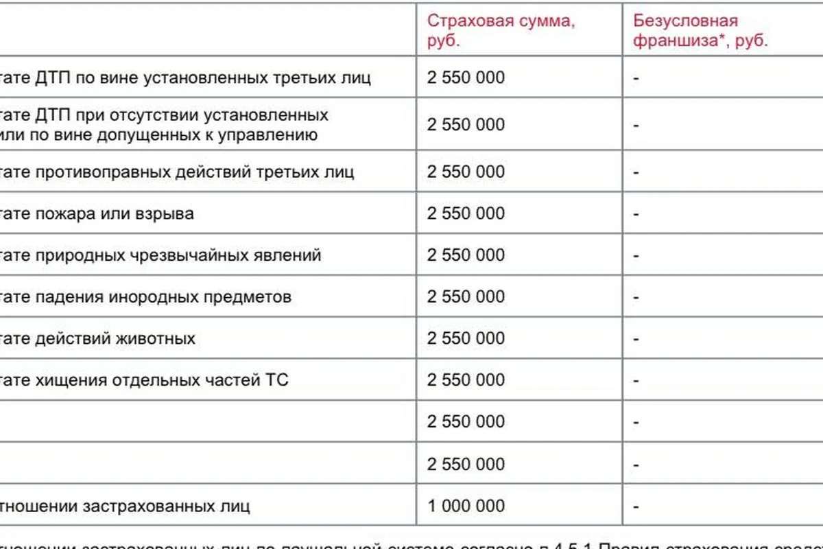 Таблица страховых случаев по КАСКО для Changan CS35 Plus