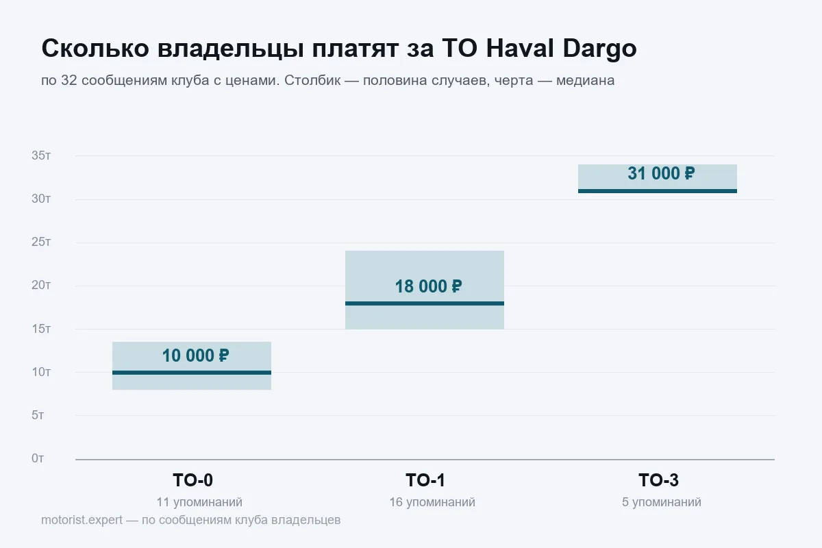 График цен ТО Haval Dargo по визитам