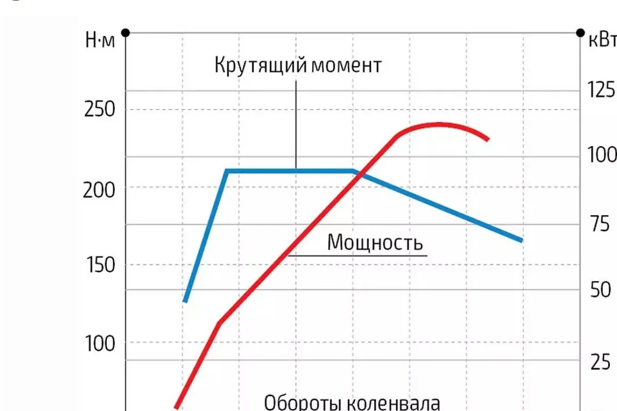 График крутящего момента и мощности двигателя SQRE4T15C