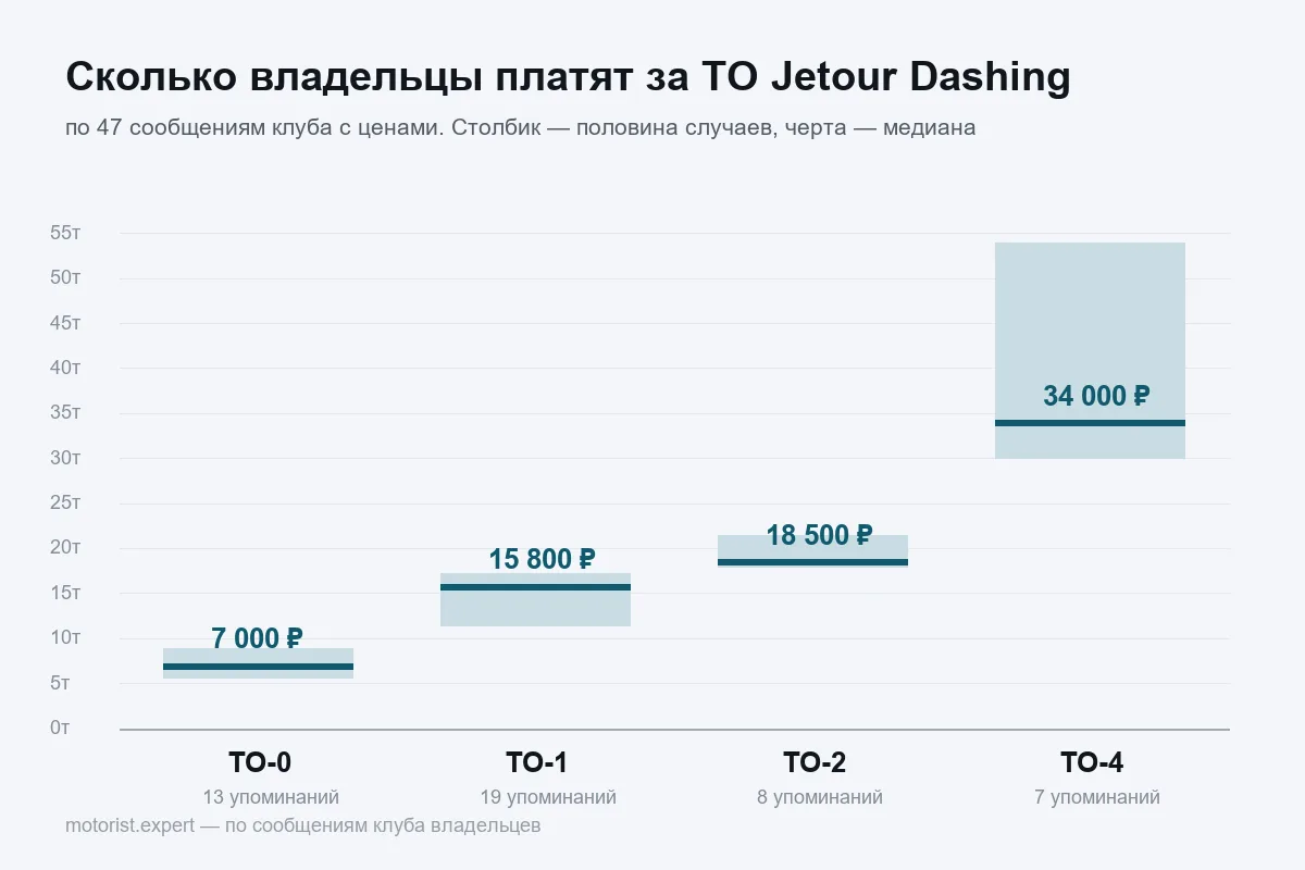 График цен ТО Jetour Dashing по визитам