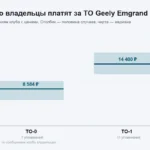 Сколько стоит ТО Geely Emgrand SS11: 14 400 ₽ первое и 53–71 тысяча на четвёртом