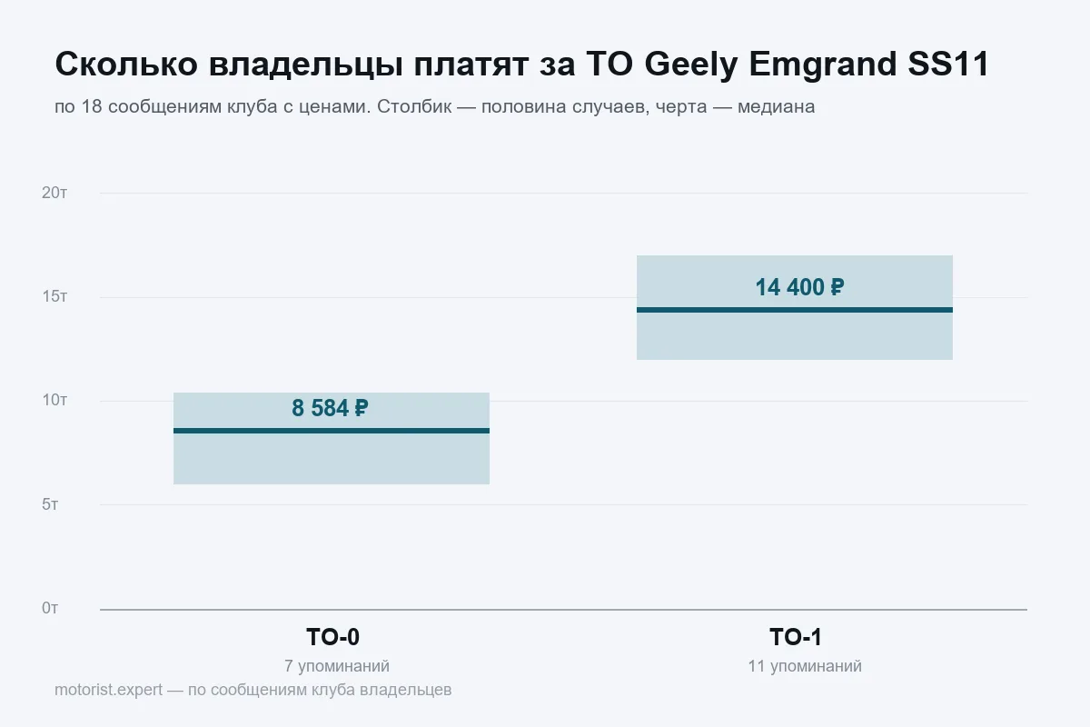 График цен ТО Geely Emgrand SS11 по нулевому и первому визиту