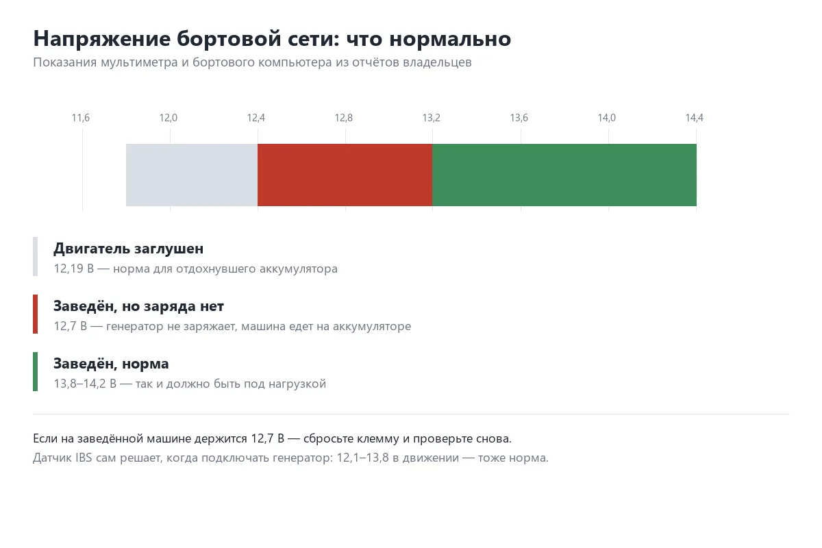 Шкала напряжения бортовой сети Geely Emgrand с нормальными и тревожными значениями