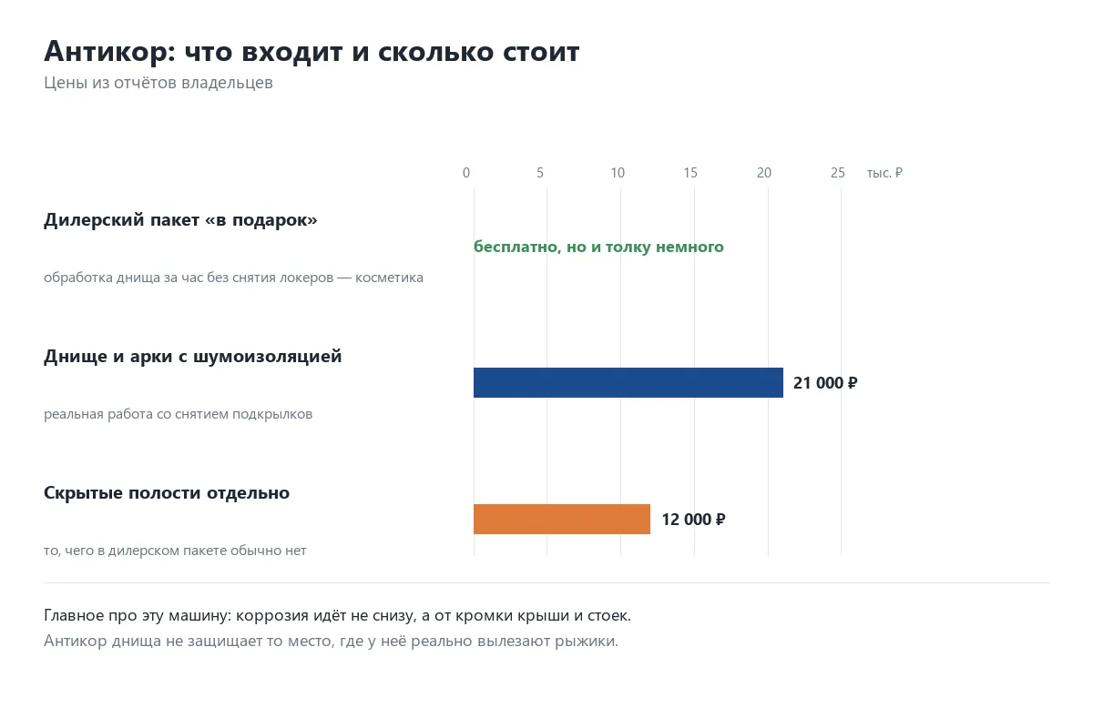 Сравнение стоимости вариантов антикоррозийной обработки Geely Emgrand