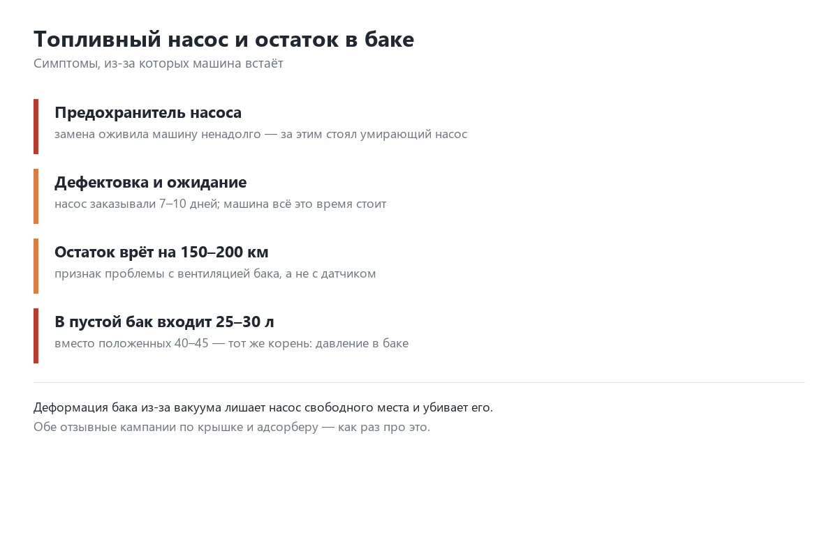 Симптомы проблем с топливным насосом и баком Geely Emgrand