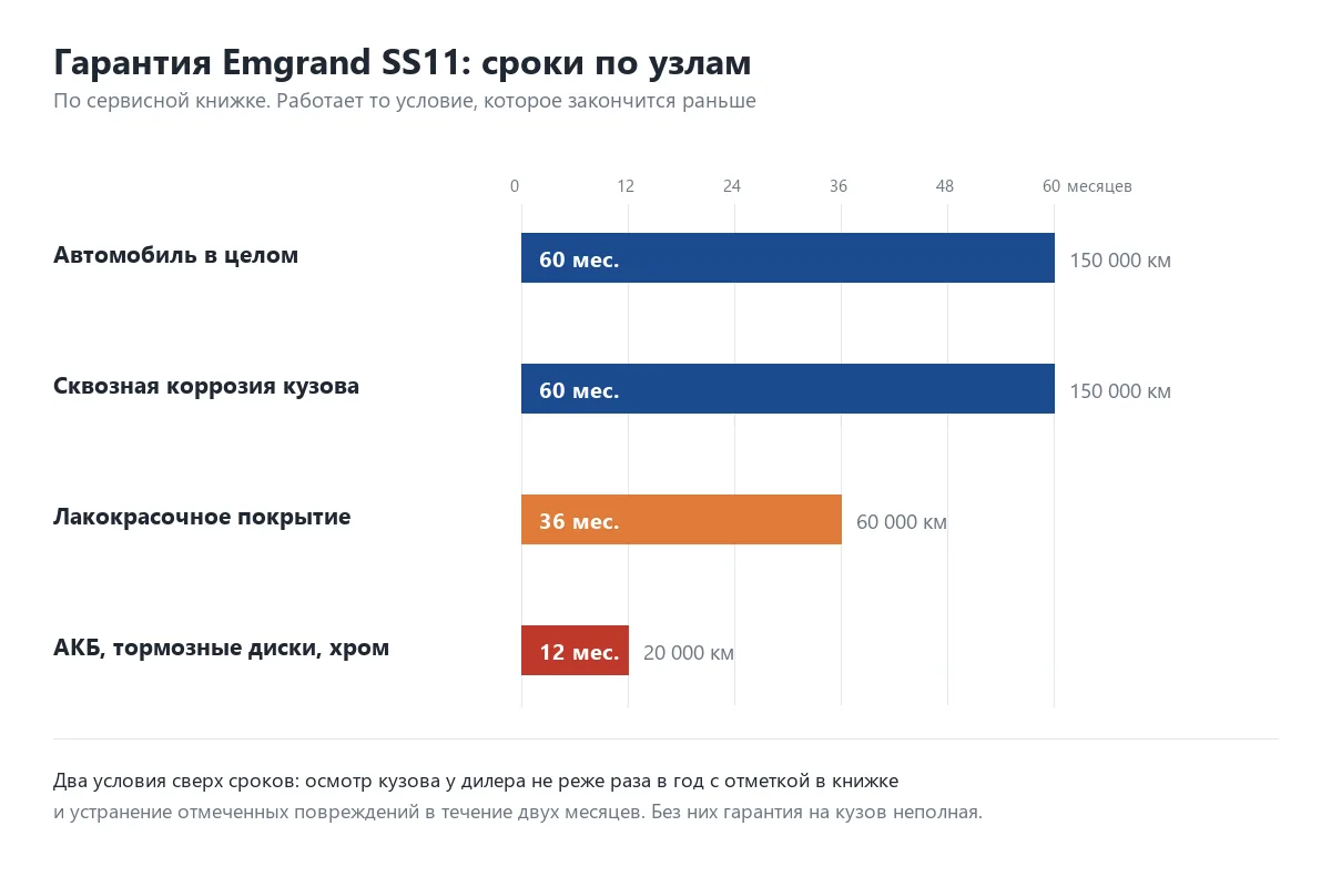 Сроки гарантии Geely Emgrand SS11 по узлам в месяцах и километрах