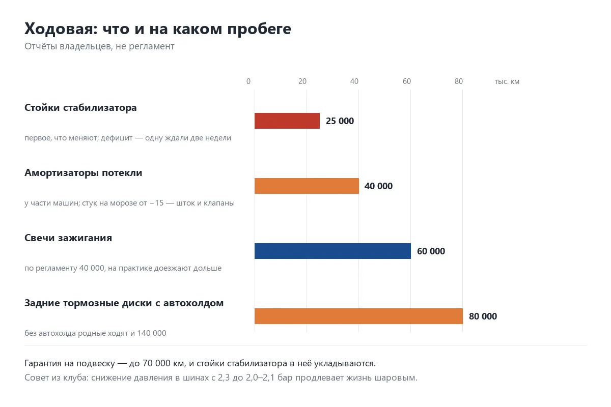 График ресурса узлов ходовой Geely Emgrand по отчётам владельцев
