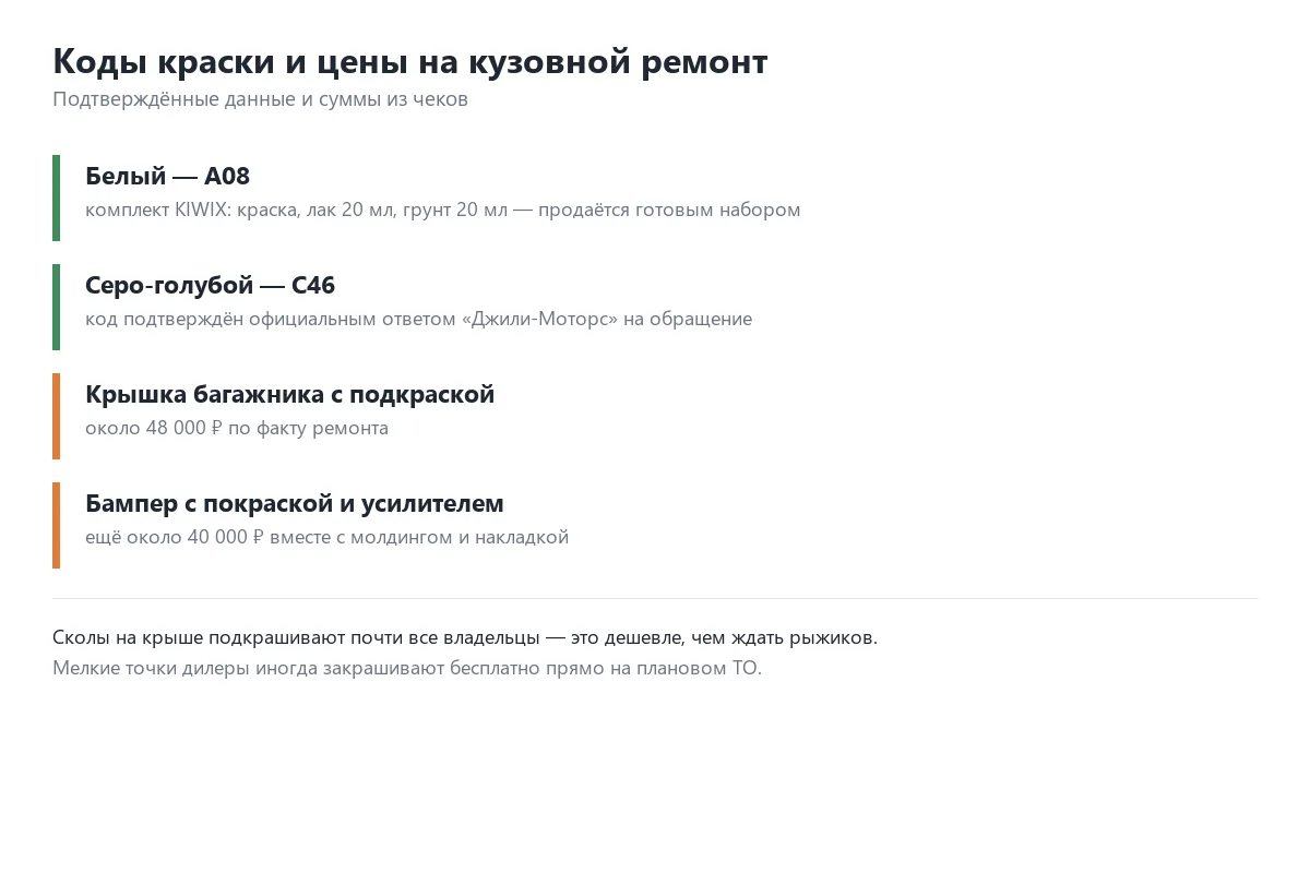 Коды краски Geely Emgrand и цены на кузовной ремонт из чеков владельцев